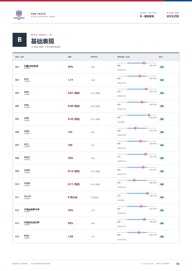 白色标准检验单中的基础表现指标
