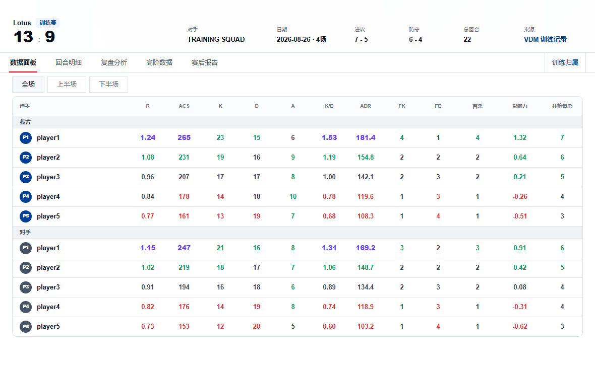 双方选手均使用 player1 至 player5 的 Mock 比赛数据明细