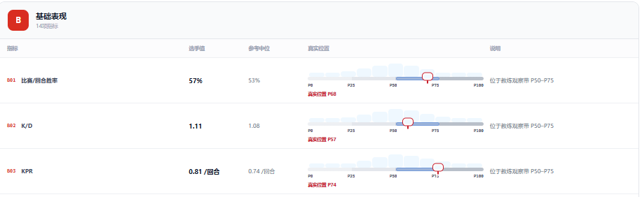 锐芒青训报告中的基础表现指标明细